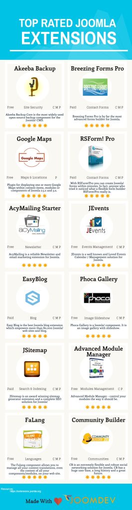 Top Rated Joomla Extensions {Infographic}