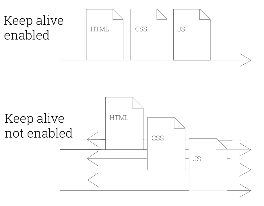 What do the WebPageTest A's mean?