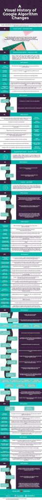 A Visual History of Google Algorithm Updates (2000-2015) A Visual History of Google Algorithm Updates (2000-2015)