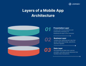 Mobile App Architecture – Complete Guide On Basics to Building Apps in ...