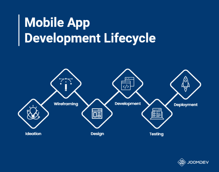 Mobile App Development Costs - Busting the Myths