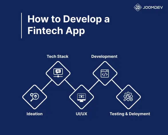 Fintech App Development: A Complete Guide to Costs, Features, and Services How to Develop a Fintech App