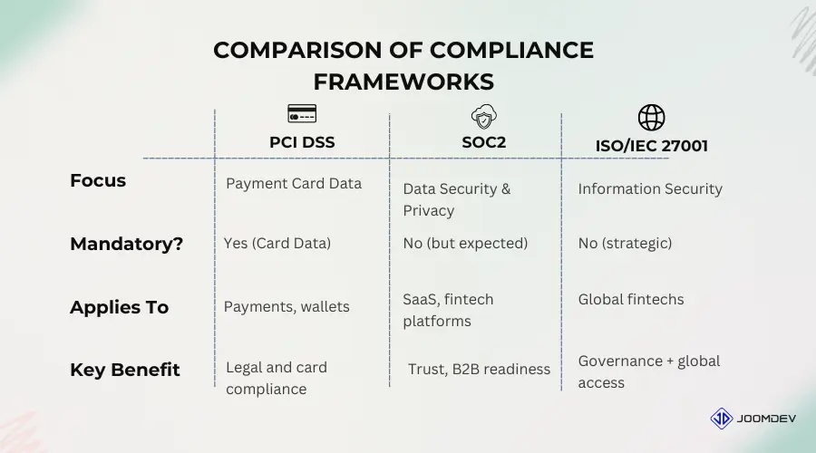 The Ultimate Guide to PCI DSS and SOC 2 Compliance for Fintech Startups PCI DSS and SOC 2 Compliance